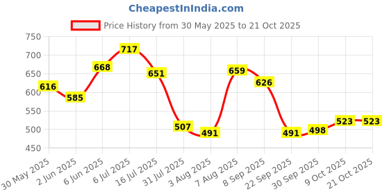 amazon.in bata Men's Clay Sandal Brown 6 Kids bata Price History Graph from 30 May 2025 to 21 Oct 2025