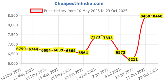 amazon.in dream pairs Men's Cleats Football Soccer Shoes Orange Navy dream pairs Price History Graph from 10 May 2025 to 23 Oct 2025