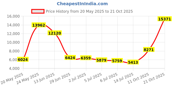 amazon.in dream pairs Men's Cleats Football Soccer Shoes Orange Navy dream pairs Price History Graph from 20 May 2025 to 21 Oct 2025