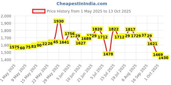 amazon.in adidas Men's Clinch-X M Running Shoe adidas Price History Graph from 1 May 2025 to 13 Oct 2025