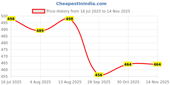amazon.in walkaroo Men's Clogs walkaroo Price History Graph from 16 Jul 2025 to 13 Nov 2025