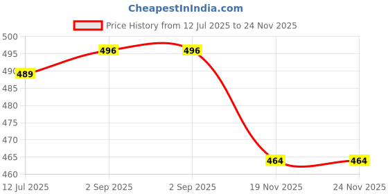 amazon.in walkaroo Men's Clogs walkaroo Price History Graph from 12 Jul 2025 to 23 Nov 2025