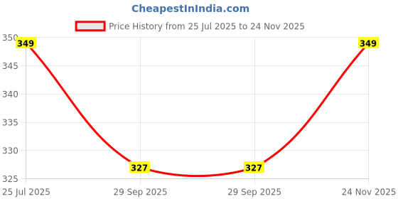 amazon.in Men's Clogs EVA Lite Comfortable & Stylish with Soft Insole & Support Strap Price History Graph from 25 Jul 2025 to 24 Nov 2025