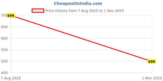 amazon.in waalk Men's Clogs, Lightweight Waterproof Slip-On Sandals, Eva Material, Anti-Skid Casual Outdoor Indoor Shoes waalk Price History Graph from 7 Aug 2025 to 1 Nov 2025