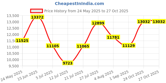 amazon.in on mens Cloud X 2 Sneaker on Price History Graph from 24 May 2025 to 27 Oct 2025