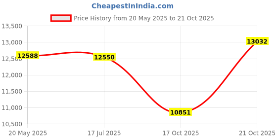 amazon.in on mens Cloud X 2 Sneaker on Price History Graph from 20 May 2025 to 21 Oct 2025