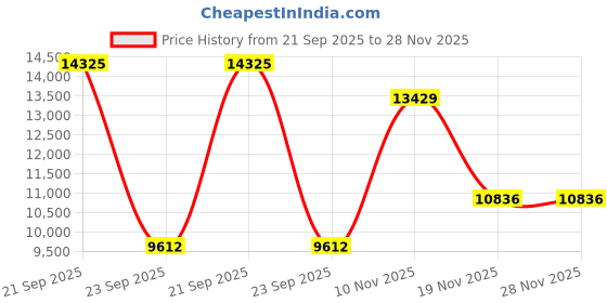 amazon.in on Mens Cloudeasy Sneaker on Price History Graph from 21 Sep 2025 to 27 Nov 2025