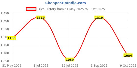 amazon.in adidas Men's Cloudfoam M Slipper adidas Price History Graph from 31 May 2025 to 9 Oct 2025