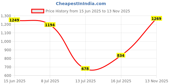 amazon.in adidas Men's Cloudfoam M Slipper adidas Price History Graph from 15 Jun 2025 to 13 Nov 2025