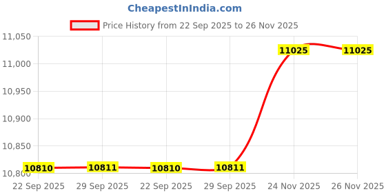 amazon.in on Mens Cloudrift Sneaker on Price History Graph from 22 Sep 2025 to 25 Nov 2025