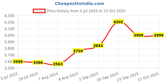 amazon.in puma Men's Cloudspun Full Zip Standard Length Jacket puma Price History Graph from 5 Jul 2025 to 14 Oct 2025