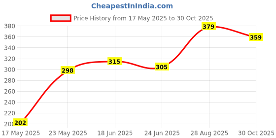 amazon.in aqualite Mens Cm 115 Moccasin aqualite Price History Graph from 17 May 2025 to 30 Oct 2025