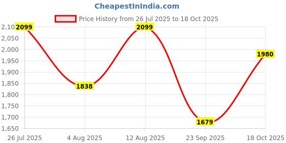 amazon.in nobero Mens Co-ord set nobero Price History Graph from 26 Jul 2025 to 18 Oct 2025