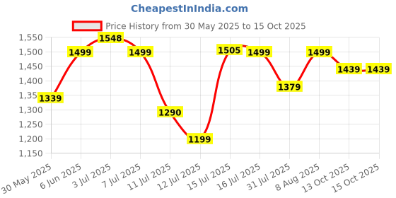 amazon.in nobero Mens Co-ord Set nobero Price History Graph from 30 May 2025 to 14 Oct 2025