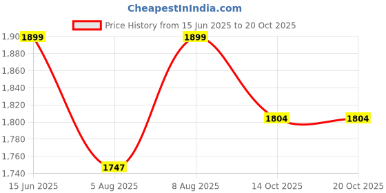 amazon.in nobero Mens Co-ord set nobero Price History Graph from 15 Jun 2025 to 20 Oct 2025