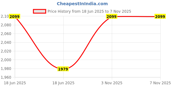 amazon.in nobero Mens Co-ord Set nobero Price History Graph from 18 Jun 2025 to 7 Nov 2025