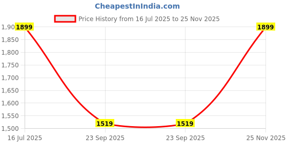 amazon.in nobero Mens Co-ord set nobero Price History Graph from 16 Jul 2025 to 25 Nov 2025