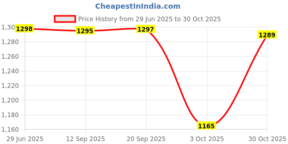 amazon.in loom fashion Men's Co-ord Set, Relaxed Fit Casual Shirt and Trouser Set, Summer Wear for Men, Soft Mario (White) loom fashion Price History Graph from 29 Jun 2025 to 30 Oct 2025
