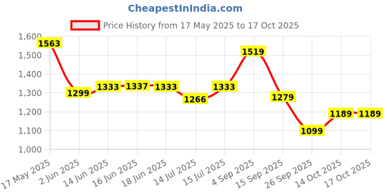 amazon.in nobero Mens Co-ord Sets nobero Price History Graph from 17 May 2025 to 16 Oct 2025