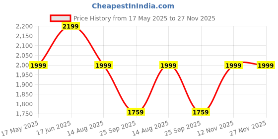 amazon.in nobero Mens Co-ord Sets nobero Price History Graph from 17 May 2025 to 27 Nov 2025