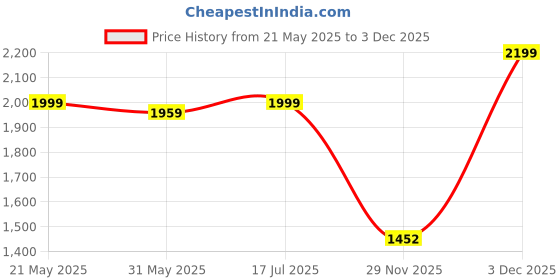 amazon.in nobero Mens Co-ord Sets nobero Price History Graph from 21 May 2025 to 3 Dec 2025