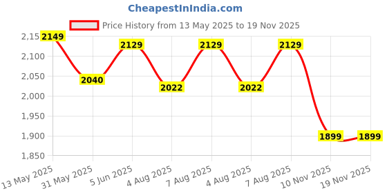 amazon.in reebok Mens Coastland Running Shoe reebok Price History Graph from 13 May 2025 to 18 Nov 2025