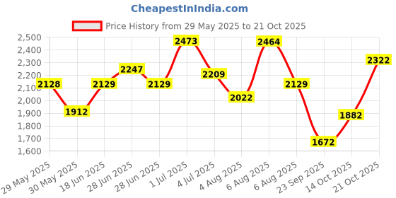 amazon.in reebok Mens Coastland Running Shoe reebok Price History Graph from 29 May 2025 to 21 Oct 2025