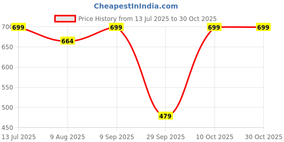 amazon.in zee gold Men's Cobalt Blue Regular Straight Relaxed Fit Formal Trousers (Size - 34) zee gold Price History Graph from 13 Jul 2025 to 30 Oct 2025
