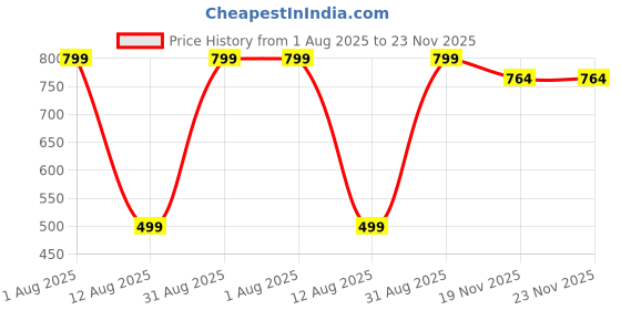amazon.in bata Men's Coda Thong Slipper bata Price History Graph from 1 Aug 2025 to 23 Nov 2025