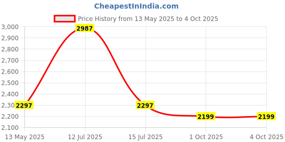 amazon.in xyxx Men's Code Cotton Regular Fit Solid Shorts with Side Pockets and No Marks Waistband (Pack of 3) xyxx Price History Graph from 13 May 2025 to 4 Oct 2025