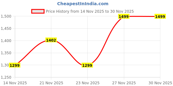 amazon.in campus Men's Coil PRO Running Shoes campus Price History Graph from 14 Nov 2025 to 30 Nov 2025