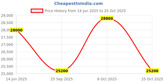amazon.in seiko Men's Collection Analog Blue Dial Metal Watch-SSB407P1 seiko Price History Graph from 14 Jun 2025 to 25 Oct 2025