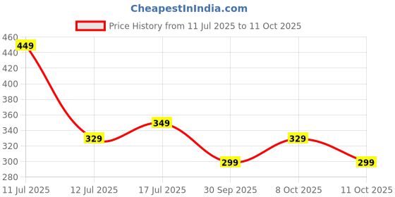 amazon.in amazon brand - symbol Men's Color Block Active Regular Fit T-Shirt amazon brand - symbol Price History Graph from 11 Jul 2025 to 11 Oct 2025
