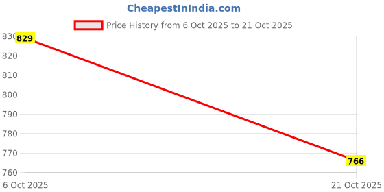 amazon.in u.s. polo assn. Men's Color Block Slim Fit Shirt u.s. polo assn. Price History Graph from 6 Oct 2025 to 21 Oct 2025