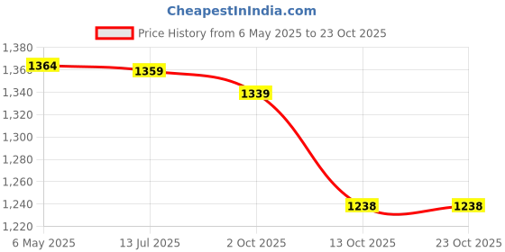 amazon.in u.s. polo assn. Men's Color Block Slim Fit T-Shirt u.s. polo assn. Price History Graph from 6 May 2025 to 23 Oct 2025