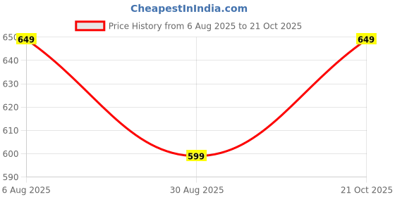 amazon.in glito Men's Color Block Stretchable Regular Fit Gym Wear Upper/Jacket glito Price History Graph from 6 Aug 2025 to 21 Oct 2025