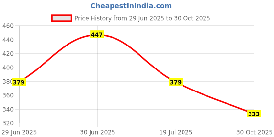 amazon.in lux venus Men’s Color Half Sleeve Vest - 100% Cotton Baniyan (Color May Vary) lux venus Price History Graph from 29 Jun 2025 to 30 Oct 2025