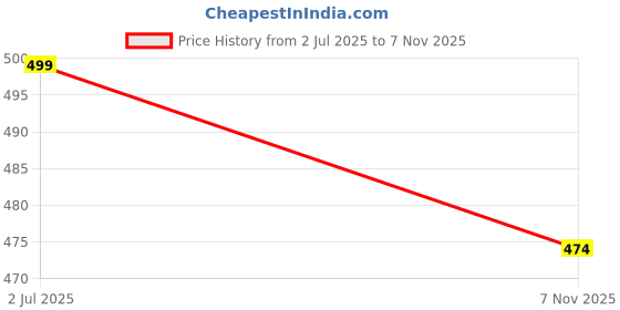 amazon.in jump cuts Mens Colorblock Khaki, Brown DualTape Cotton Blend Jogger jump cuts Price History Graph from 2 Jul 2025 to 7 Nov 2025