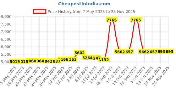 amazon.in sport-tek Men's Colorblock Raglan Jacket sport-tek Price History Graph from 7 May 2025 to 24 Nov 2025