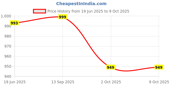 amazon.in maniac Mens Colorblock Side Tap Black and Beige Color Baggy Fit Pant maniac Price History Graph from 19 Jun 2025 to 8 Oct 2025
