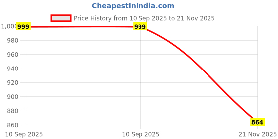 amazon.in maniac Mens Colorblock Side Tap Black and Beige Color Baggy Fit Pant maniac Price History Graph from 10 Sep 2025 to 21 Nov 2025