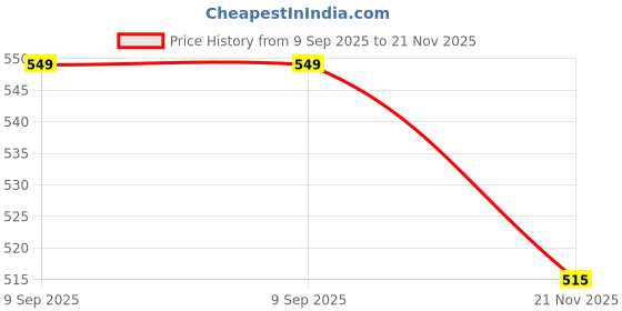 amazon.in technosport Men's Colorblock Woven Slim Fit Shorts for Running, Sports & Gym Workout with 2 Way Stretch technosport Price History Graph from 9 Sep 2025 to 21 Nov 2025