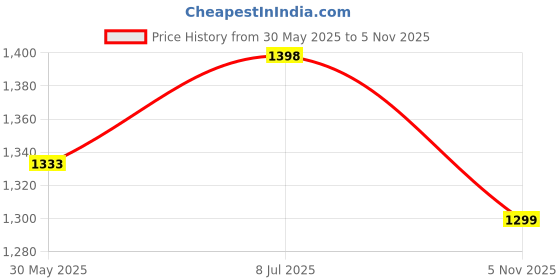 amazon.in fausto Men's Colorblocked Mid Top Chunky Lace Up Sneaker Shoes|Feather Lite Casual Shoes|Mid Ankle Sneaker Shoes fausto Price History Graph from 30 May 2025 to 5 Nov 2025