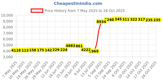 amazon.in visesunny Men's Colorful Flower Print Beach Shorts Hot Summer Swim Trunks Sports Running Bathing Suits with Mesh Lining visesunny Price History Graph from 7 May 2025 to 28 Oct 2025