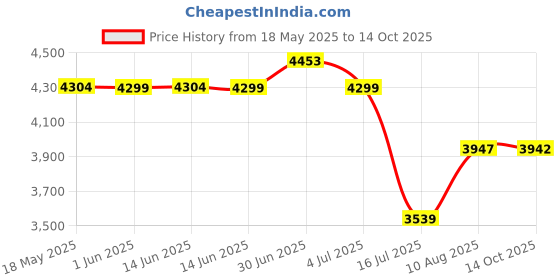 amazon.in unitop Men's Colortful striped Swim Trunks Bathing Beach Board Shorts With Lining Blue-32 unitop Price History Graph from 18 May 2025 to 14 Oct 2025