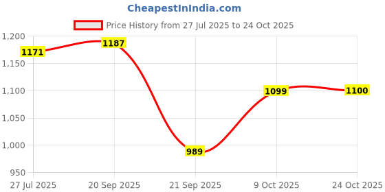 amazon.in u.s. polo assn. Men's Colour Block Pure Cotton Slim Fit Polo Shirt u.s. polo assn. Price History Graph from 27 Jul 2025 to 24 Oct 2025