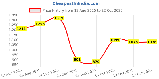 amazon.in u.s. polo assn. Men's Colour Block Pure Cotton Slim Fit Polo Shirt u.s. polo assn. Price History Graph from 12 Aug 2025 to 21 Oct 2025