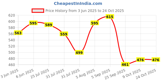 amazon.in prakasam cotton Mens Colour Jari Cotton dhoti and Angavastram Set (1.30X2.00 Meter Dhoti, 36X1.80 towel) prakasam cotton Price History Graph from 3 Jun 2025 to 24 Oct 2025