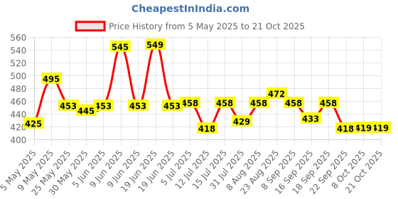 amazon.in prakasam cotton men's Combed Cotton Finer quality Double Dhoti (8 Mulam) -3.80Mtrs/ Double dhoti with gold Jari border dhoti/Zari cotton 8 mulam dhoti prakasam cotton Price History Graph from 5 May 2025 to 20 Oct 2025