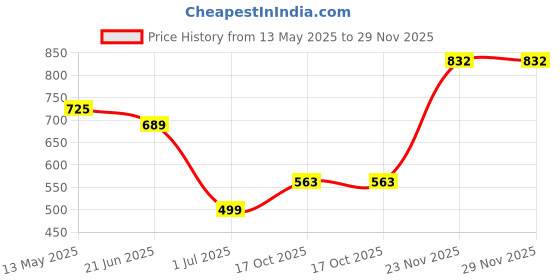 amazon.in crystal Men's Combed Cotton Solid FMO Trunk with Supersoft Waistband | Pack of 4 | Assorted crystal Price History Graph from 13 May 2025 to 29 Nov 2025